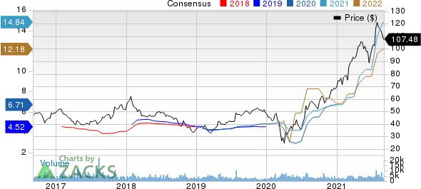 AutoNation, Inc. Price and Consensus