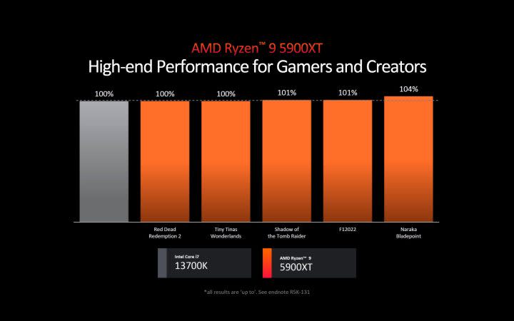 Benchmarks for the Ryzen 9 5900 XT.