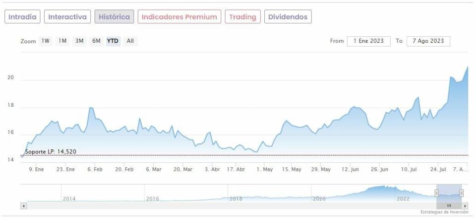 Ibex 35: Las acciones que más interesa vender este agosto