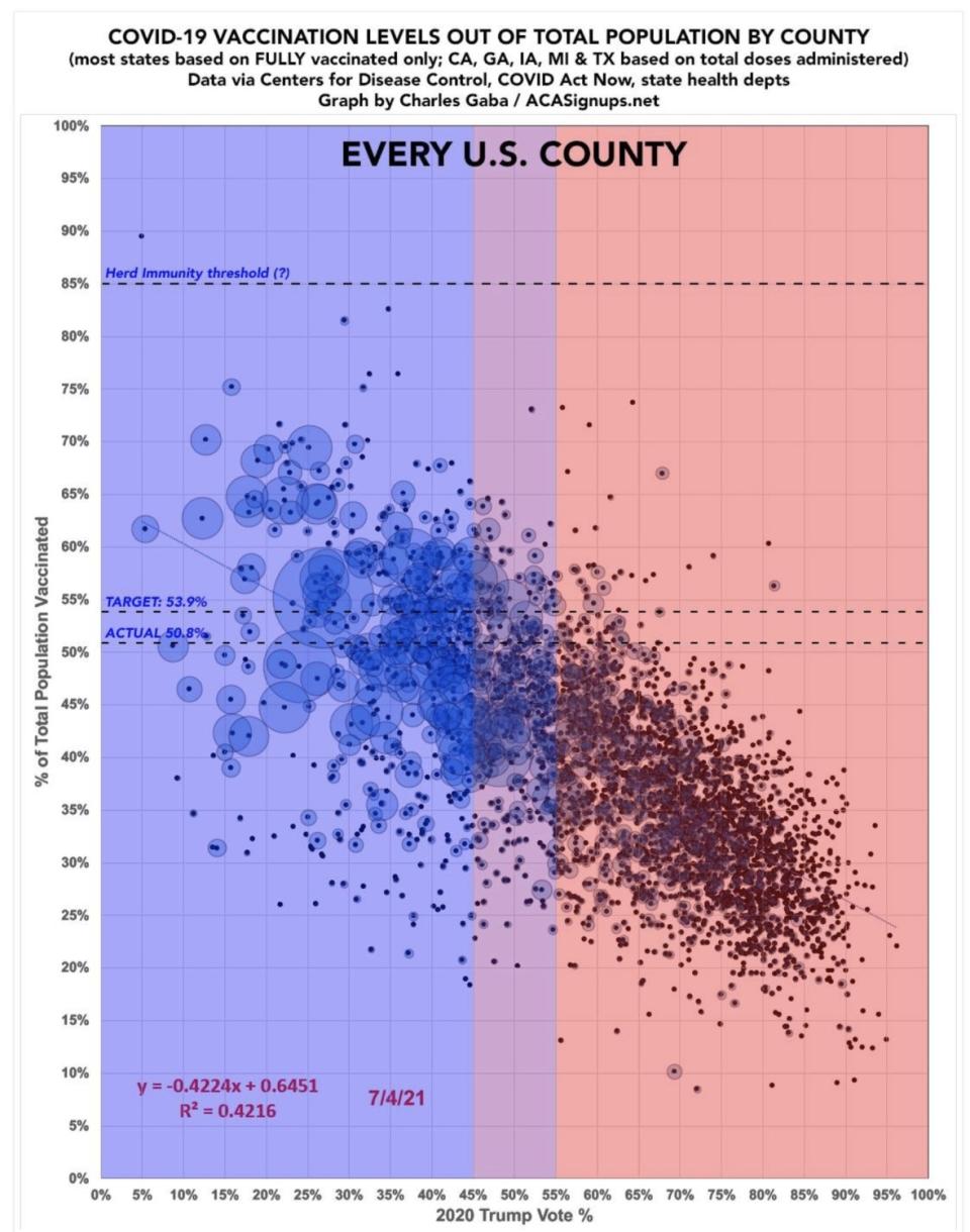 Vaccination rates