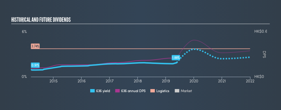 SEHK:636 Historical Dividend Yield, May 23rd 2019