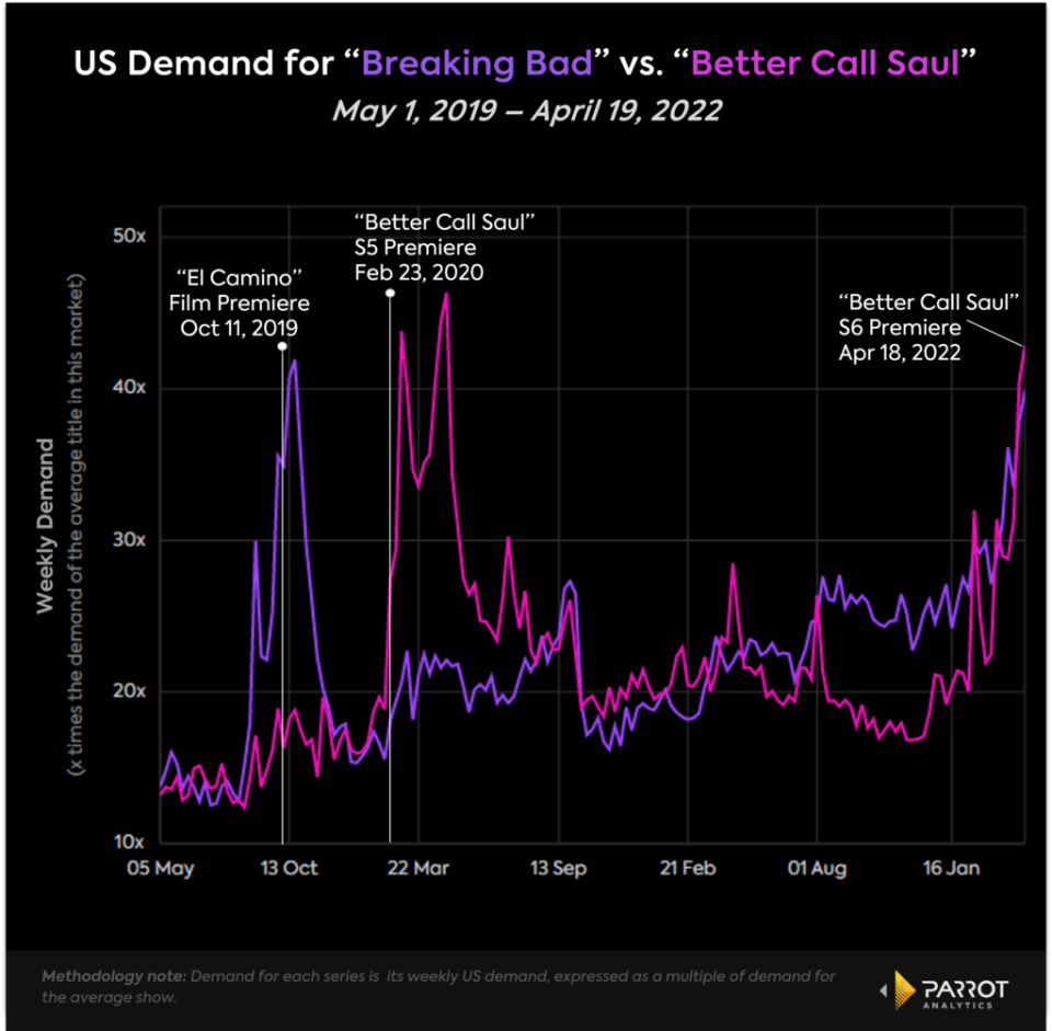 U.S. demand for “Better Call Saul” vs. “Breaking Bad,” May 1, 2019-April 19,2022 (Parrot Analytics)