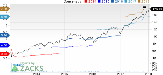 S&P Global Inc. Price and Consensus