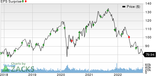 Medtronic PLC Price and EPS Surprise