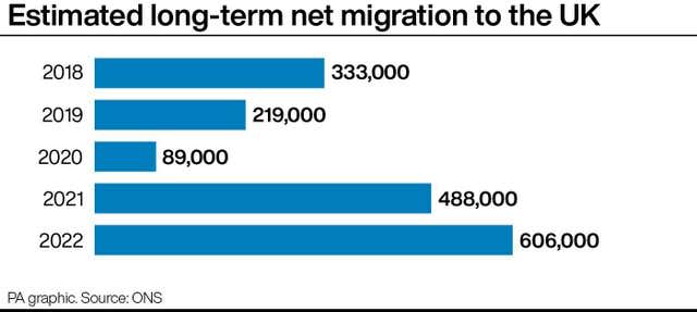 Estimated long-term net migration to the UK