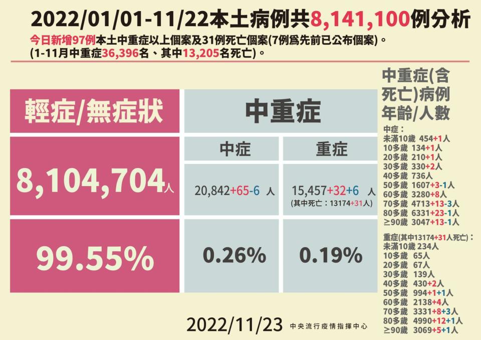 02 1123本土病例分析