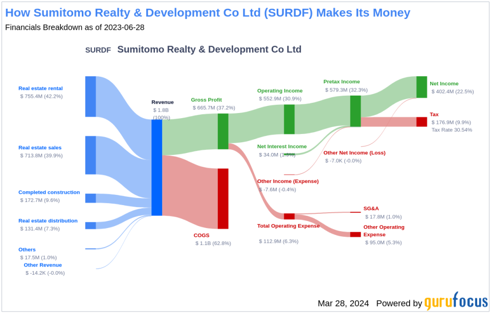 Sumitomo Realty & Development Co Ltd's Dividend Analysis