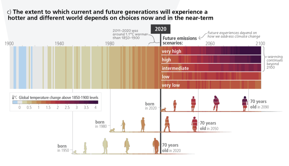 How future generations will experience the climate crisis depending on the decisions that are made this decade (IPCC)