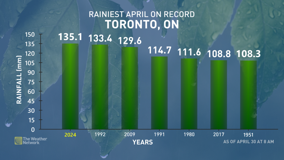 April rainfall records over the years