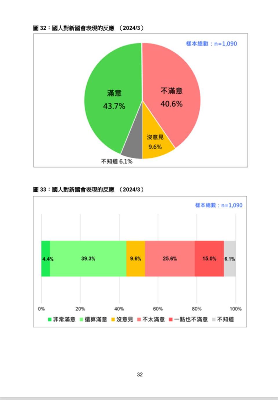 韓國瑜國會龍頭表現過半滿意 這轉變令人嘖嘖稱奇。台灣民意基金會提供