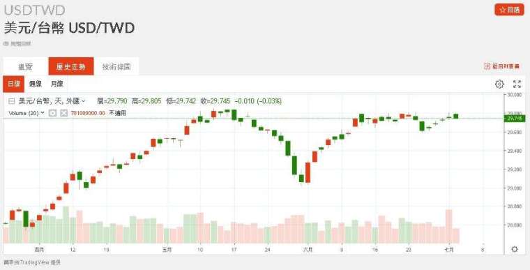 新台幣近期匯率走勢。(圖：鉅亨網)