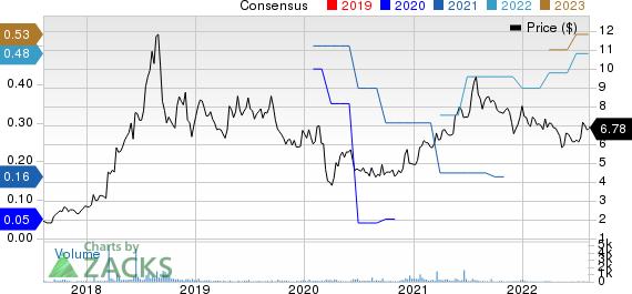 RF Industries, Ltd. Price and Consensus