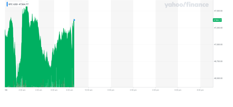 Bitcoin ticked up on Friday morning. Chart: Yahoo Finance UK