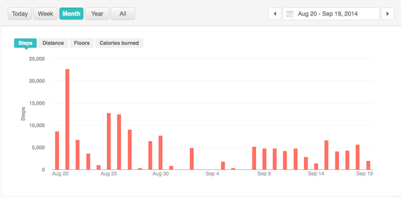 Fitbit activity before and after surgery. (Screenshot courtesy of Sara M. Watson)