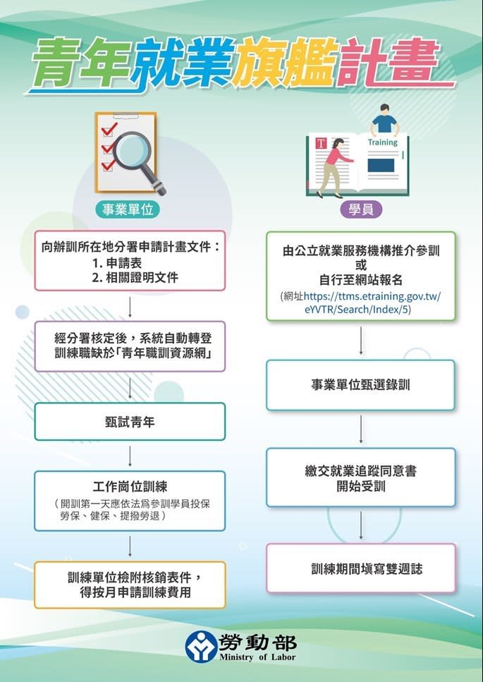 勞動部推出「青年就業旗艦計畫」申請流程。（圖／勞動部提供）