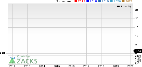 Groupon, Inc. Price and Consensus