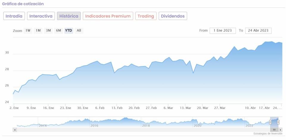 Inditex cotización anual del valor 