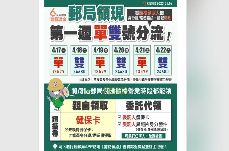 ▲全民普發現金6千元，4月17日將再開放郵局領現，但首周除年長者、身心障礙者之外，還是會採身份證單、雙號分流領取方式，民眾可別白跑。（圖／財政部提供）