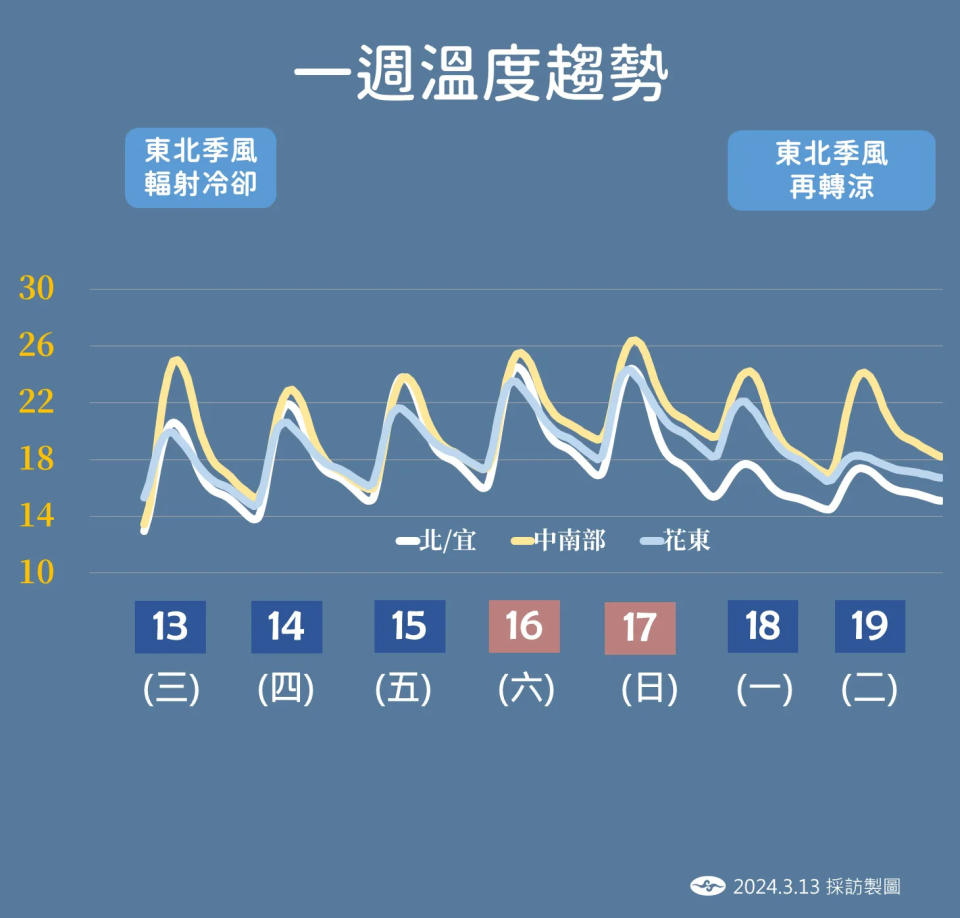 <strong>本週短暫回暖，東北季風下週報到，冷空氣強度還會再增強。（圖／中央氣象署提供）</strong>