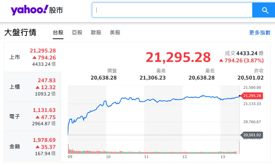 台股今天創下史上單日最大漲點。圖／Yahoo奇摩股市