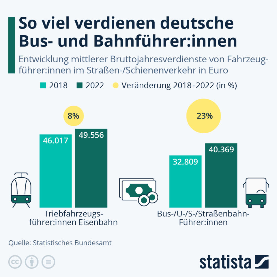 Infografik: So viel verdienen deutsche Bus- und Bahnführer:innen | Statista