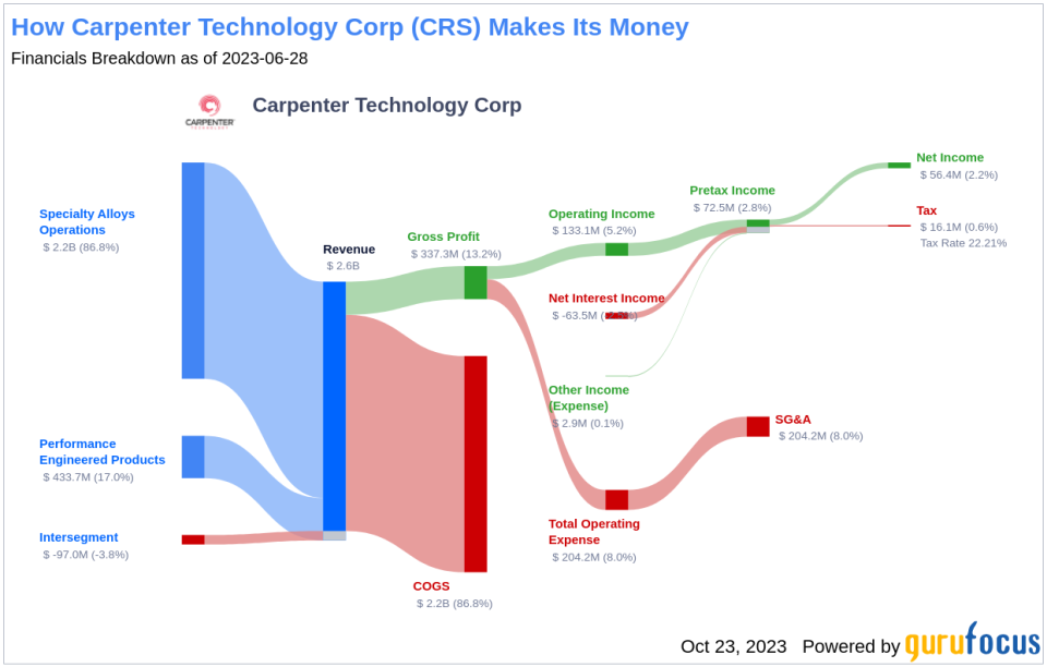 Carpenter Technology Corp's Dividend Analysis