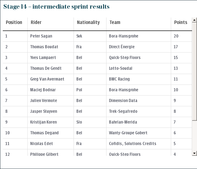 Stage 14 – intermediate sprint results