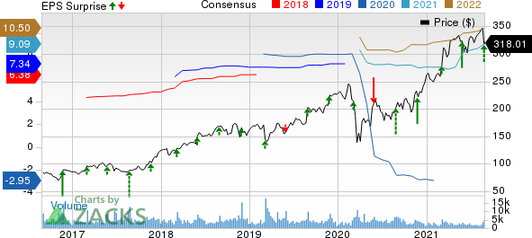 Burlington Stores, Inc. Price, Consensus and EPS Surprise