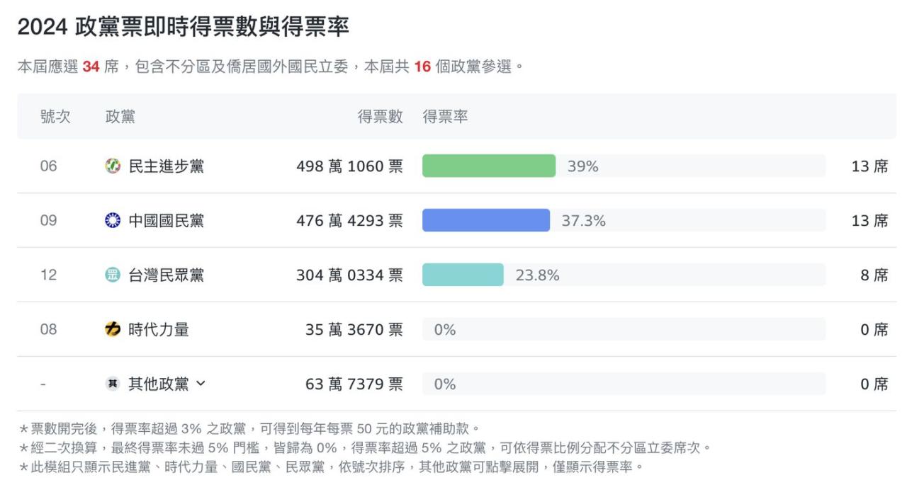 （來源：Yahoo開票網站）