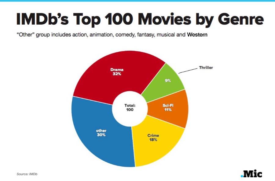 Smitsom sygdom dukke forfriskende Breaking Down Which Movies the Internet Loves Most by Genre, Gender and More