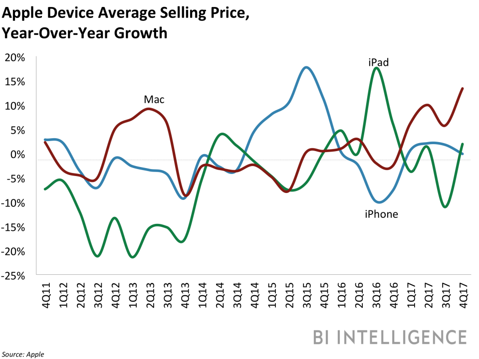 bii apple asp yoy growth by device 3q17