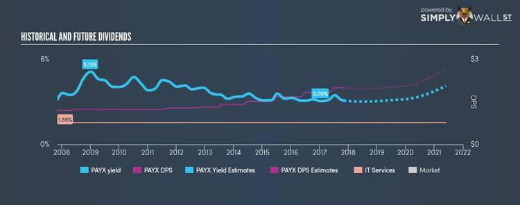 NasdaqGS:PAYX Historical Dividend Yield Nov 4th 17