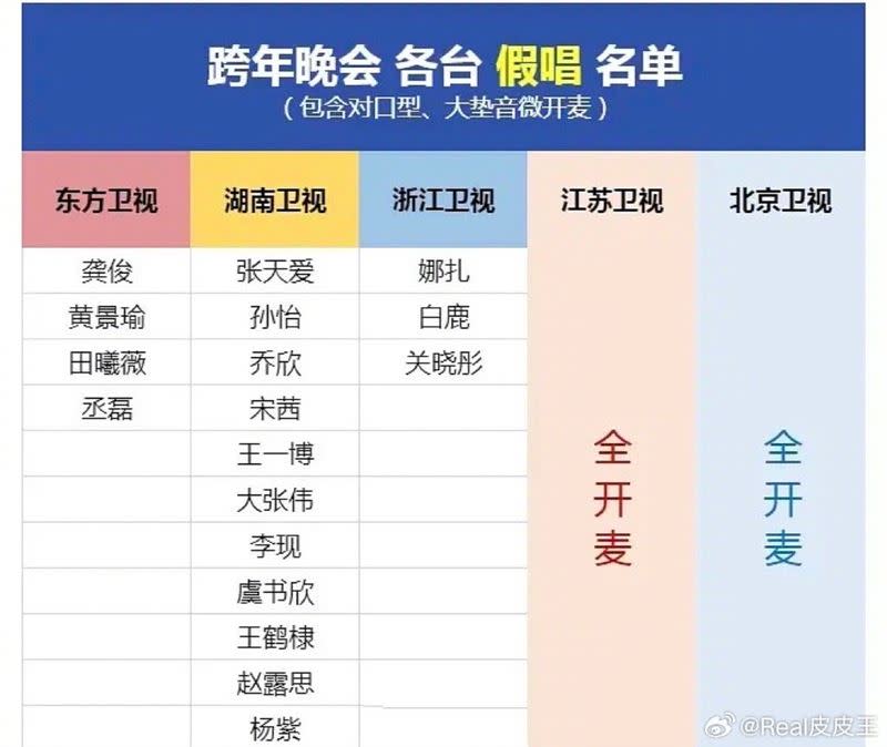 中國網友列出跨年晚會疑似假唱名單。（圖／翻攝自微博）