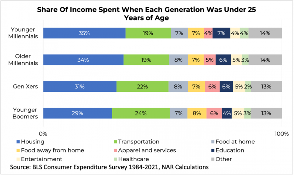 Share of income spent when each generation was under 25