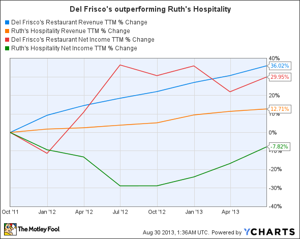 DFRG Revenue TTM Chart