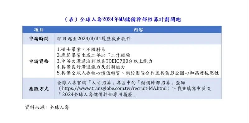 ▲全球人壽2024年MA儲備幹部招募正式開跑。（圖／全球人壽提供）