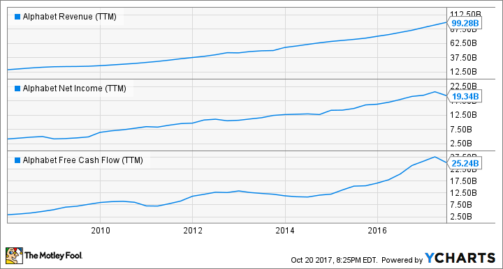 GOOG Revenue (TTM) Chart