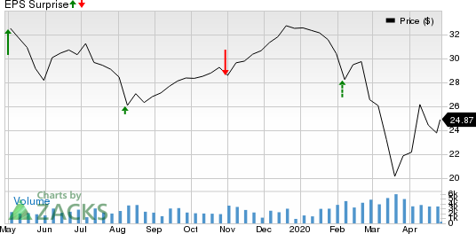 Rayonier Inc. Price and EPS Surprise