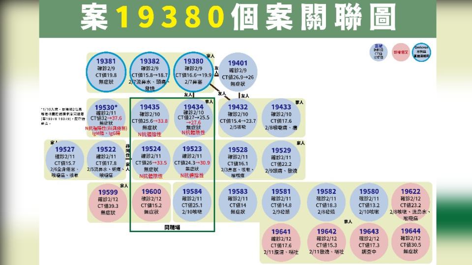 高雄砂石場群聚案個案關聯圖。（圖／中央流行疫情指揮中心）