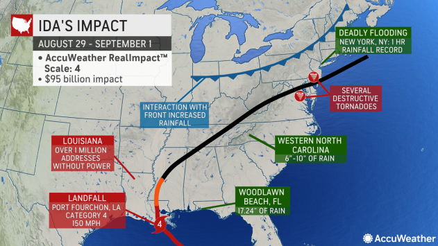 Hurricane Ida Impacts