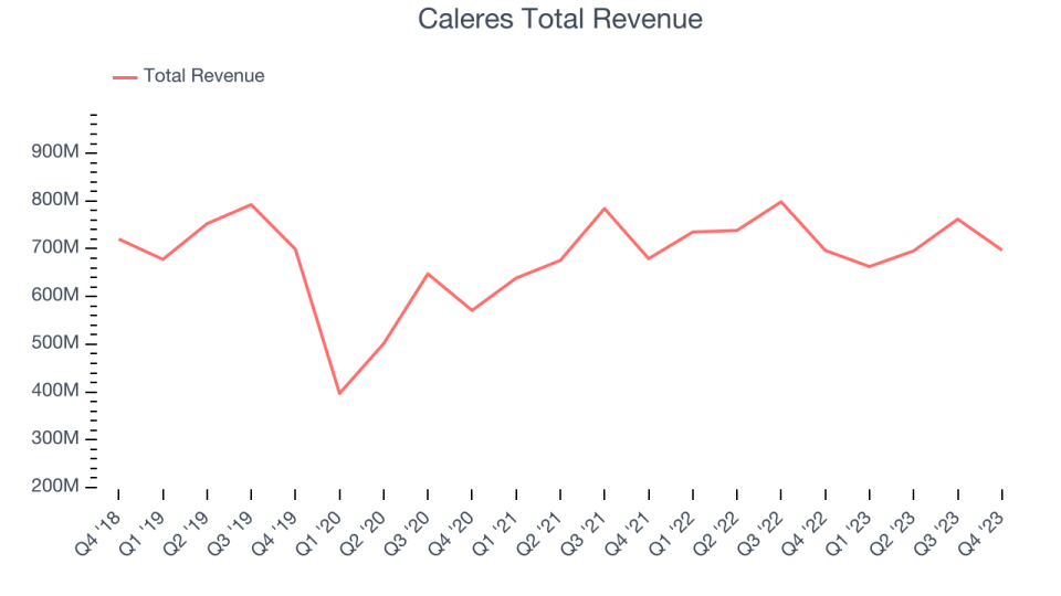 Caleres Total Revenue