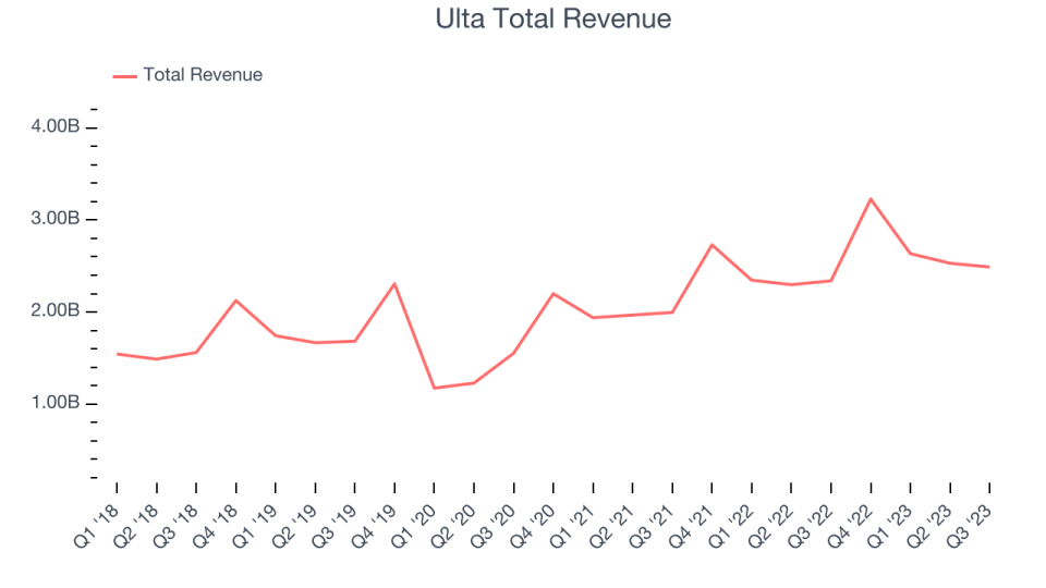 Ulta Total Revenue