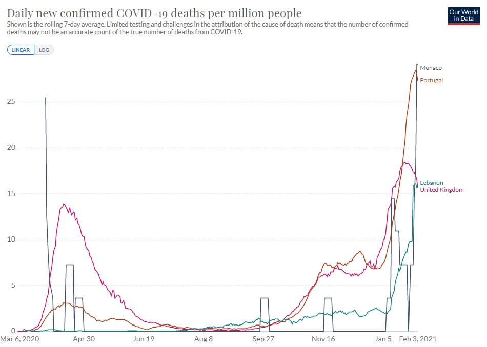 COVID-19 deaths per million people. (Our World In Data)