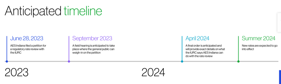 This timeline shows the anticipated dates when proposed new electric rates would go into effect as part of AES Indiana's rate request. The central Indiana utility said it would increase the average customer's monthly bill by $17.50 starting summer 2024.