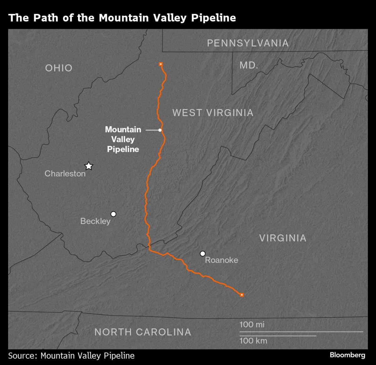 Energy Giant EQT Set to Take Over Mountain Valley Pipeline Operator in .5 Billion Deal
