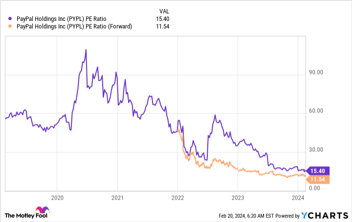 PYPL PE Ratio Chart