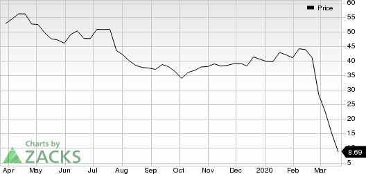 Spirit Airlines, Inc. Price