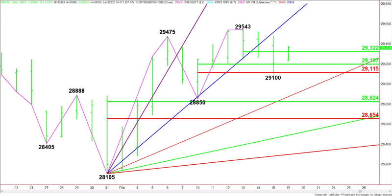 Daily March E-mini Dow Jones Industrial Average