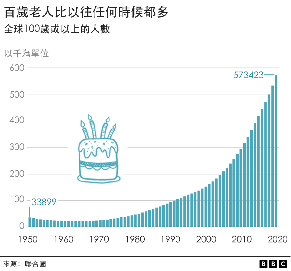 百歲