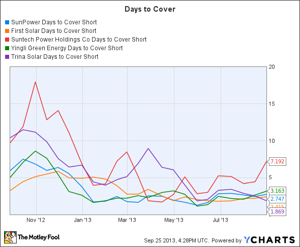 SPWR Days to Cover Short Chart